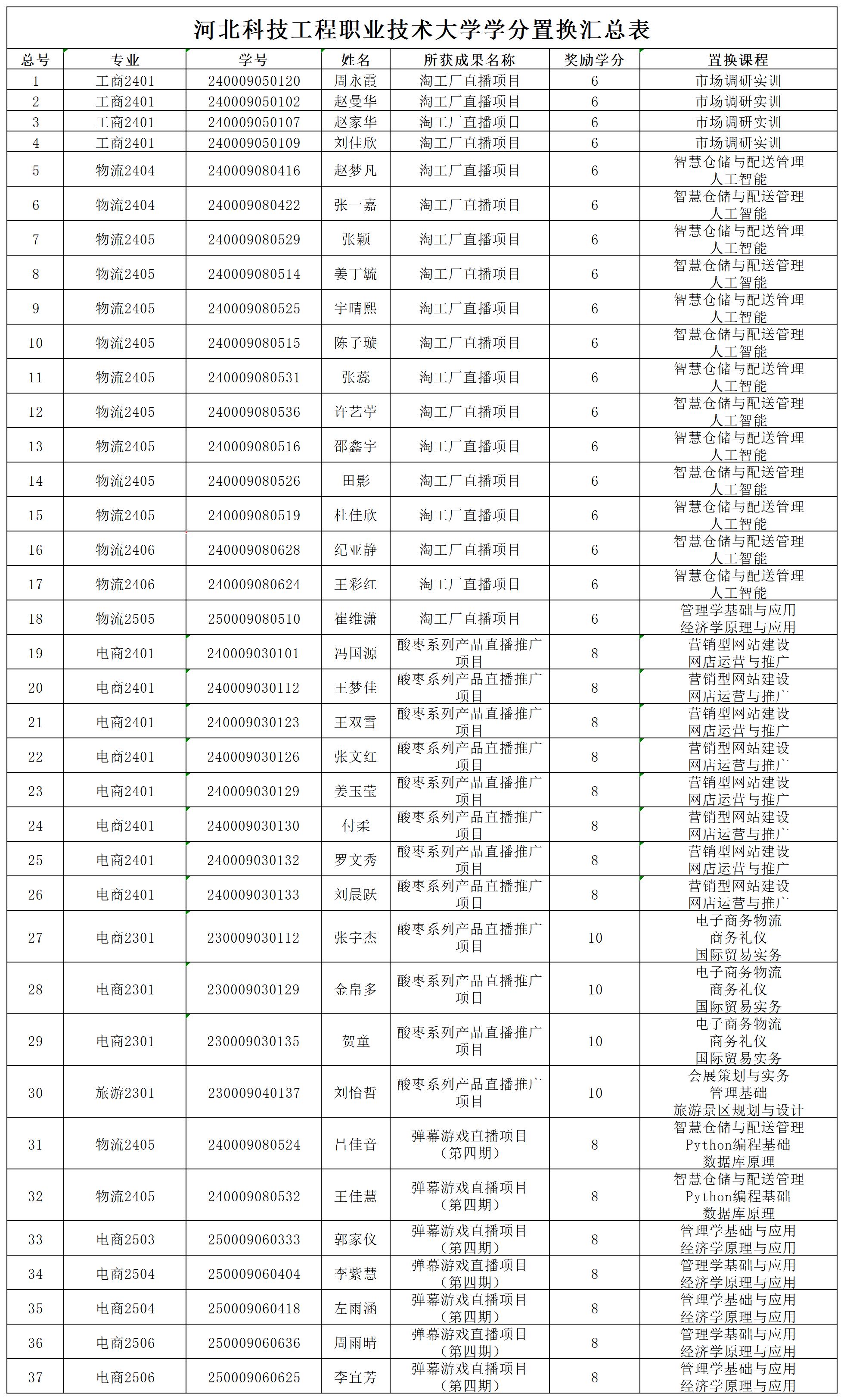 置换学分汇总表_Sheet3(3)